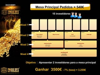 Mesa Principal Pedidos = 540€
15 investidores

Nível 1

Nível 2

Nível 3

Nível 4
Objetivo  Apresentar 2 investidores para a mesa principal

Ganhar 3500€ - 7% (taxa) = 3.255€

 