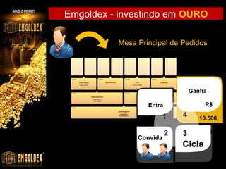 Emgoldex - investindo em OURO
Mesa Principal de Pedidos

Ganha
R$

Entra

1

4

10.500,

2

3

00

Convida

Cicla

 