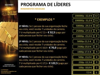 Programa de Liderança Emgoldex
NIVEL

INVESTIDORES

VALORES

1º –

R$ 156,00

2

R$ 312,00

2º –

R$ 210,00

4

R$ 840,00

3º –

R$ 261,00

8

R$ 2.088,00

4º –

R$ 315,00

16

R$ 5.040,00

5º –

R$ 366,00

32

R$ 11.720,00

6º –

R$ 420,00

64

R$ 26.880,00

7º -

R$ 471,00

128

R$ 60.288,00

8º -

R$ 525,00

256

R$ 134.144,00

9º -

R$ 576,00

512

R$ 294.912,00

10º -

R$ 618,00

1.024

R$ 632.832,00

11º -

R$ 651,00

2.048

R$ 1.333.248,00

12º -

R$ 672,00

4.096

R$ 2.752.512,00

TOTAL

8.460

R$ 5.254.816,00

Base de calculo: 1 Euro = R$ 3,00.

 
