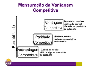 Mensuração da Vantagem
Competitiva
Rentabilidade
Vantagem
Competitiva
Retorno econômico:
-Acima do normal
-Excede a expectativa
do acionista
Paridade
Competitiva
- Retorno normal
- Atinge a expectativa
do acionista
Desvantagem
Competitiva
- Abaixo do normal
- Não atinge a expectativa
do acionista
 