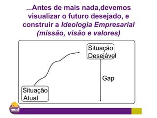 ...Antes de mais nada,devemos
visualizar o futuro desejado, e
construir a Ideologia Empresarial
(missão, visão e valores)
Situação
Atual
Situação
Desejável
Gap
 