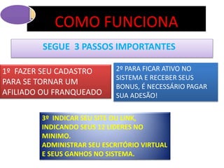 COMO FUNCIONA
1º FAZER SEU CADASTRO
PARA SE TORNAR UM
AFILIADO OU FRANQUEADO
2º PARA FICAR ATIVO NO
SISTEMA E RECEBER SEUS
BONUS, É NECESSÁRIO PAGAR
SUA ADESÃO!
3º INDICAR SEU SITE OU LINK,
INDICANDO SEUS 12 LIDERES NO
MINIMO.
ADMINISTRAR SEU ESCRITÓRIO VIRTUAL
E SEUS GANHOS NO SISTEMA.
SEGUE 3 PASSOS IMPORTANTES
 