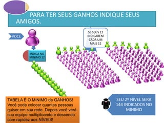 VOCE
INDICA NO
MINIMO 12
SE SEUS 12
INDICAREM
CADA UM
MAIS 12
SEU 2º NIVEL SERA
144 INDICADOS NO
MINIMO
PARA TER SEUS GANHOS INDIQUE SEUS
AMIGOS.
TABELA É O MINIMO de GANHOS!
Você pode colocar quantas pessoas
quiser em sua rede. Depois você verá
sua equipe multiplicando e descendo
com rapidez aos NÍVEIS!
 