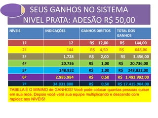 SEUS GANHOS NO SISTEMA
NIVEL PRATA: ADESÃO R$ 50,00
NÍVEIS INDICAÇÕES GANHOS DIRETOS TOTAL DOS
GANHOS
1º 12 R$ 12,00 R$ 144,00
2º 144 R$ 4,50 R$ 648,00
3º 1.728 R$ 2,00 R$ 3.456,00
4º 20.736 R$ 1,00 R$ 20.736,00
5º 248.832 R$ 1,00 R$ 248.832,00
6º 2.985.984 R$ 0,50 R$ 1.492.992,00
7º 34.831.808 R$ 0,50 R$ 17.415.904,00
TABELA É O MINIMO de GANHOS! Você pode colocar quantas pessoas quiser
em sua rede. Depois você verá sua equipe multiplicando e descendo com
rapidez aos NÍVEIS!
 