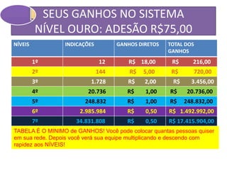 SEUS GANHOS NO SISTEMA
NÍVEL OURO: ADESÃO R$75,00
NÍVEIS INDICAÇÕES GANHOS DIRETOS TOTAL DOS
GANHOS
1º 12 R$ 18,00 R$ 216,00
2º 144 R$ 5,00 R$ 720,00
3º 1.728 R$ 2,00 R$ 3.456,00
4º 20.736 R$ 1,00 R$ 20.736,00
5º 248.832 R$ 1,00 R$ 248.832,00
6º 2.985.984 R$ 0,50 R$ 1.492.992,00
7º 34.831.808 R$ 0,50 R$ 17.415.904,00
TABELA É O MINIMO de GANHOS! Você pode colocar quantas pessoas quiser
em sua rede. Depois você verá sua equipe multiplicando e descendo com
rapidez aos NÍVEIS!
 
