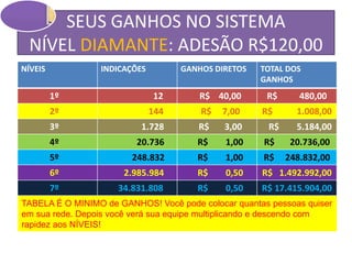 SEUS GANHOS NO SISTEMA
NÍVEL DIAMANTE: ADESÃO R$120,00
NÍVEIS INDICAÇÕES GANHOS DIRETOS TOTAL DOS
GANHOS
1º 12 R$ 40,00 R$ 480,00
2º 144 R$ 7,00 R$ 1.008,00
3º 1.728 R$ 3,00 R$ 5.184,00
4º 20.736 R$ 1,00 R$ 20.736,00
5º 248.832 R$ 1,00 R$ 248.832,00
6º 2.985.984 R$ 0,50 R$ 1.492.992,00
7º 34.831.808 R$ 0,50 R$ 17.415.904,00
TABELA É O MINIMO de GANHOS! Você pode colocar quantas pessoas quiser
em sua rede. Depois você verá sua equipe multiplicando e descendo com
rapidez aos NÍVEIS!
 