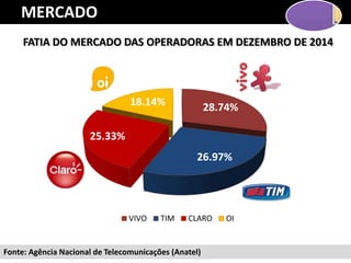 Fonte: Agência Nacional de Telecomunicações (Anatel)
MERCADO
FATIA DO MERCADO DAS OPERADORAS EM DEZEMBRO DE 2014
28.74%
26.97%
25.33%
18.14%
VIVO TIM CLARO OI
 
