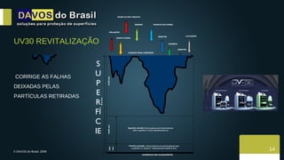 UV30 REVITALIZAÇÃO CORRIGE AS FALHAS  DEIXADAS PELAS  PARTÍCULAS RETIRADAS 14 0,02 mm 0,040 mm 0,16 mm SUPERFICIE SEM ACABAMENTO Primeira camada:   13% da espessura do material aplicado sobre  a superficie. É o  “primmer”   responsável pela adesão da tinta. 0,100 mm Segunda camada : 25% da espessura do material aplicado  sobre a superfície. É a tinta responsável pela cor. CAMADA FINAL CORRIGIDA POLUIÇÃO SERENO CHUVA ÁCIDA INSETOS INSETOS MARESIA MARCAS DE FLORES RAIOS ULTRA VIOLETA LAVAGENS SUPERFÍCIE 