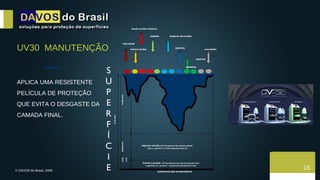 UV30  MANUTENÇÃO  APLICA UMA RESISTENTE  PELÍCULA DE PROTEÇÃO QUE EVITA O DESGASTE DA  CAMADA FINAL. 16 0,02 mm 0,040 mm 0,16 mm SUPERFICIE SEM ACABAMENTO Primeira camada:   13% da espessura do material aplicado sobre  a superficie. É o  “primmer”   responsável pela adesão da tinta. 0,100 mm Segunda camada : 25% da espessura do material aplicado  sobre a superfície. É a tinta responsável pela cor. POLUIÇÃO SERENO CHUVA ÁCIDA INSETOS INSETOS MARESIA MARCAS DE FLORES RAIOS ULTRA VIOLETA LAVAGENS SUPERFÍCIE 
