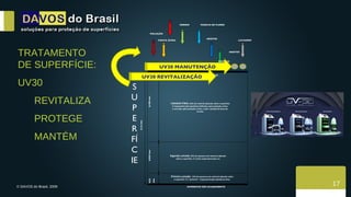 TRATAMENTO DE SUPERFÍCIE: UV30  REVITALIZA PROTEGE MANTÉM 17 POLUIÇÃO SERENO CHUVA ÁCIDA INSETOS INSETOS MARESIA MARCAS DE FLORES LAVAGENS 0,02 mm 0,040 mm 0,16 mm SUPERFÍCIE ACABADA SUPERFICIE SEM ACABAMENTO Primeira camada:   13% da espessura do material aplicado sobre  a superficie. É o  “primmer”   responsável pela adesão da tinta. 0,100 mm Segunda camada : 25% da espessura do material aplicado  sobre a superfície. É a tinta responsável pela cor. CAMADA FINAL:  63% do material aplicado sobre a superfície É responsável pela aparência brilhante, pela proteção contra  a corrosão, pela proteção à tinta, e pela  redução da força de  arrasto. SUPERFÍCIE UV30 MANUTENÇÃO UV30 REVITALIZAÇÃO 
