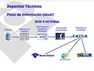 Aspectos Técnicos
Fluxo da Informação (atual)
GFIP X DCTFWeb
Empresa Software da
empresa
PGD-Programa
Gerador da
Declaração
Transmissão
da declaração
Recepção da
declaração
 