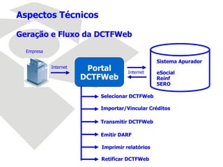 Aspectos Técnicos
Geração e Fluxo da DCTFWeb
Empresa
Internet Portal
DCTFWeb
Sistema Apurador
eSocial
Reinf
SERO
Selecionar DCTFWeb
Importar/Vincular Créditos
Transmitir DCTFWeb
Emitir DARF
Imprimir relatórios
Retificar DCTFWeb
Internet
 