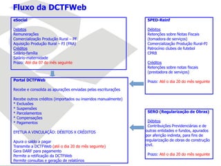 SPED-Reinf
Débitos
Retenções sobre Notas Fiscais
(tomadora de serviços)
Comercialização Produção Rural-PJ
Patrocínio clubes de futebol
CPRB
Créditos
Retenções sobre notas fiscais
(prestadora de serviços)
Prazo: Até o dia 20 do mês seguinte
eSocial
Débitos
Remunerações
Comercialização Produção Rural – PF
Aquisição Produção Rural – PJ (PAA)
Créditos
Salário-família
Salário-maternidade
Prazo: Até dia 07 do mês seguinte
Portal DCTFWeb
Recebe e consolida as apurações enviadas pelas escriturações
Recebe outros créditos (importados ou inseridos manualmente)
* Exclusões
* Suspensões
* Parcelamentos
* Compensações
* Pagamentos
EFETUA A VINCULAÇÃO: DÉBITOS X CRÉDITOS
Apura o saldo a pagar
Transmite a DCTFWeb (até o dia 20 do mês seguinte)
Gera DARF para pagamento
Permite a retificação da DCTFWeb
Permite consultas e geração de relatórios
Fluxo da DCTFWeb
SERO (Regularização de Obras)
Débitos
Contribuições Previdenciárias e de
outras entidades e fundos, apurados
por aferição indireta, para fins de
regularização de obras de construção
civil.
Prazo: Até o dia 20 do mês seguinte
 