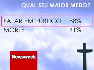 QUAL SEU MAIOR MEDO? FALAR EM PÚBLICO 88% MORTE 41% 