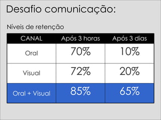 Desafio comunicação: Níveis de retenção 65% 85% Oral + Visual 20% 72% Visual 10% 70% Oral Após 3 dias Após 3 horas CANAL 