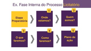 Etapa
Preparatória
Onde
estamos?
Quem
somos?
O que
faremos?
Como
faremos?
Plano de
ação
1 2
3 4 5
Ex. Fase Interna do Processo Licitatório
 