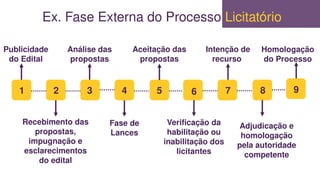 Ex. Fase Externa do Processo Licitatório
1 2 3 4 5 6 7 8 9
Publicidade
do Edital
Recebimento das
propostas,
impugnação e
esclarecimentos
do edital
Análise das
propostas
Fase de
Lances
Aceitação das
propostas
Verificação da
habilitação ou
inabilitação dos
licitantes
Intenção de
recurso
Adjudicação e
homologação
pela autoridade
competente
Homologação
do Processo
 