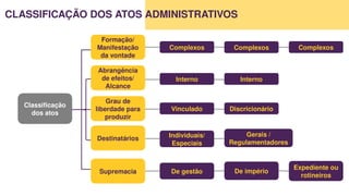 CLASSIFICAÇÃO DOS ATOS ADMINISTRATIVOS
Classificação
dos atos
Formação/
Manifestação
da vontade
Abrangência
de efeitos/
Alcance
Grau de
liberdade para
produzir
Destinatários
Supremacia
Complexos Complexos Complexos
Interno Interno
Vinculado Discricionário
Individuais/
Especiais
Gerais /
Regulamentadores
De gestão De império
Expediente ou
rotineiros
 