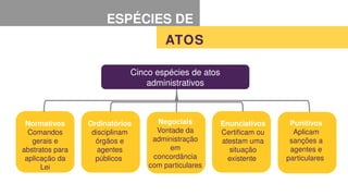 ESPÉCIES DE
ATOS
Normativos
Comandos
gerais e
abstratos para
aplicação da
Lei
Negociais
Vontade da
administração
em
concordância
com particulares
Enunciativos
Certificam ou
atestam uma
situação
existente
Punitivos
Aplicam
sanções a
agentes e
particulares
Ordinatórios
disciplinam
órgãos e
agentes
públicos
Cinco espécies de atos
administrativos
 