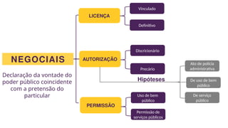 NEGOCIAIS
Declaração da vontade do
poder público coincidente
com a pretensão do
particular
LICENÇA
AUTORIZAÇÃO
PERMISSÃO
Vinculado
Definitivo
Uso de bem
público
Permissão de
serviços públicos
Discricionário
Precário
Hipóteses
Ato de polícia
administrativa
De uso de bem
público
De serviço
público
 