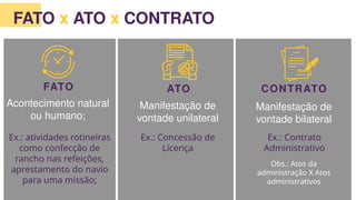 FATO x ATO x CONTRATO
FATO
Acontecimento natural
ou humano;
Ex.: atividades rotineiras
como confecção de
rancho nas refeições,
aprestamento do navio
para uma missão;
ATO
Manifestação de
vontade unilateral
Ex.: Concessão de
Licença
CONTRATO
Manifestação de
vontade bilateral
Ex.: Contrato
Administrativo
Obs.: Atos da
administração X Atos
administrativos
 
