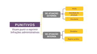 PUNITIVOS
Visam punir e reprimir
Infrações administrativas
DE ATUAÇÃO
EXTERNA
DE ATUAÇÃO
INTERNA
Multa
Interdição de
atividade
Vinculante
Disciplina
Regime jurídico
 