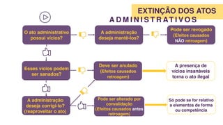 EXTINÇÃO DOS ATOS
A D M I N I S T R AT I VO S
O ato administrativo
possui vícios?
A administração
deseja mantê-los?
Pode ser revogado
(Efeitos causados
NÃO retroagem)
Esses vícios podem
ser sanados?
A administração
deseja corrigi-lo?
(reaproveitar o ato)
Deve ser anulado
(Efeitos causados
retroagem)
A presença de
vícios insanáveis
torna o ato ilegal
Pode ser alterado por
convalidação
(Efeitos causados antes
retroagem)
Só pode se for relativo
a elementos de forma
ou competência
 