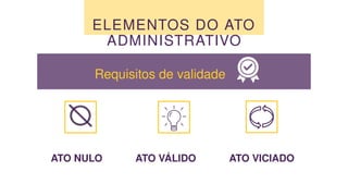 ELEMENTOS DO ATO
ADMINISTRATIVO
Requisitos de validade
ATO NULO ATO VÁLIDO ATO VICIADO
 