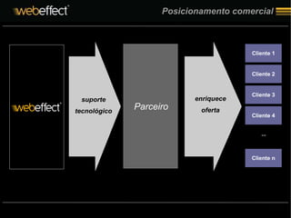 Posicionamento comercial Cliente_4 Cliente 1 ... suporte tecnológico Parceiro enriquece oferta Cliente n Cliente 4 Cliente 3 Cliente 2 ... 