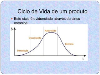 Ciclo de Vida de um produto
 Este ciclo é evidenciado através de cinco
 estágios:
 