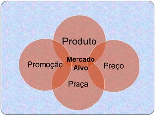 Produto
        Mercado
Promoção Alvo     Preço

         Praça
 