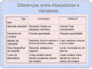 Diferenças entre Atacadistas e
          Varejistas
 