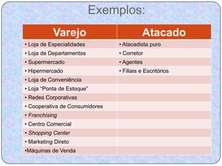 Exemplos:
           Varejo                         Atacado
• Loja de Especialidades        • Atacadista puro
• Loja de Departamentos         • Corretor
• Supermercado                  • Agentes
• Hipermercado                  • Filiais e Escritórios
• Loja de Conveniência
• Loja “Ponta de Estoque”
• Redes Corporativas
• Cooperativa de Consumidores
• Franchising
• Centro Comercial
• Shopping Center
• Marketing Direto
•Máquinas de Venda
 