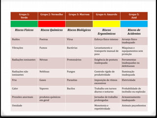 Grupo 1:
Verde
Grupo 2: Vermelho Grupo 3: Marrom Grupo 4: Amarelo Grupo 5:
Azul
Riscos Físicos Riscos Químicos Riscos Biológicos Riscos
Ergonômicos
Riscos de
Acidentes
Ruídos Poeiras Vírus Esforço físico intenso Arranjo físico
inadequado
Vibrações Fumos Bactérias Levantamento e
transporte manual de
peso
Máquinas e
equipamentos sem
proteção
Radiações ionizantes Névoas Protozoários Exigência de postura
inadequada
Ferramentas
inadequadas ou
defeituosas
Radiações não
ionizantes
Neblinas Fungos Controle rígido de
produtividade
Iluminação
inadequada
Frio Gases Parasitas Imposição de ritmos
excessivos
Eletricidade
Calor Vapores Bacilos Trabalho em turnos
diurno e noturno
Probabilidade de
incêndio ou explosão
Pressões anormais produtos químicos
em geral
Jornadas de trabalho
prolongadas
Armazenamento
inadequado
Umidade Monotonia e
repetitividade
Animais peçonhentos
 