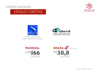 OPORTUNIDADE
VENDAS DIRETAS
World Federation of
Direct Selling Associations
MUNDIAL
166BILHÕES
US$
BRASIL
38,8BILHÕES
R$
Fonte:ABEVD - ref. 2013
4ºranking mundial
 