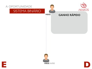 A OPORTUNIDADE
SISTEMA BINÁRIO
GANHO RÁPIDO
E D
VOCÊ
VOCÊ Ak900
 