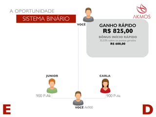 JUNIOR CARLA
BÔNUS INÍCIO RÁPIDO
33,33% sobre os pontos gerados
R$ 600,00
R$ 825,00
A OPORTUNIDADE
SISTEMA BINÁRIO
GANHO RÁPIDO
E D
VOCÊ
VOCÊ Ak900
900 P-Ak900 P-Ak
 