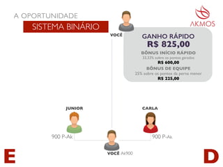 JUNIOR CARLA
900 P-Ak900 P-Ak
BÔNUS INÍCIO RÁPIDO
33,33% sobre os pontos gerados
R$ 600,00
R$ 825,00
BÔNUS DE EQUIPE
25% sobre os pontos da perna menor
R$ 225,00
A OPORTUNIDADE
SISTEMA BINÁRIO
GANHO RÁPIDO
E DVOCÊ Ak900
VOCÊ
 