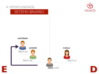 JUNIOR CARLA
900 P-Ak900 P-Ak
A OPORTUNIDADE
SISTEMA BINÁRIO
E DVOCÊ Ak900
ANTÔNIO
900 P-Ak
 