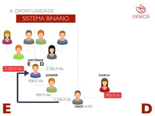 JUNIOR CARLA
900 P-Ak900 P-Ak
A OPORTUNIDADE
SISTEMA BINÁRIO
E DVOCÊ Ak900
ANTÔNIO
900 P-Ak
E D
2.700 P-Ak 2.700 P-Ak
7.200 P-Ak
 