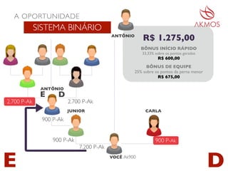 JUNIOR CARLA
900 P-Ak900 P-Ak
A OPORTUNIDADE
SISTEMA BINÁRIO
E DVOCÊ Ak900
ANTÔNIO
900 P-Ak
E D
2.700 P-Ak 2.700 P-Ak
7.200 P-Ak
BÔNUS INÍCIO RÁPIDO
33,33% sobre os pontos gerados
R$ 600,00
R$ 1.275,00
BÔNUS DE EQUIPE
25% sobre os pontos da perna menor
R$ 675,00
ANTÔNIO
 