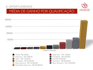 A OPORTUNIDADE
MÉDIA DE GANHO POR QUALIFICAÇÃO
Master: R$ 600,00 Supervisor - R$ 1.500,00
Executivo - R$ 3.000,00 Presidente - R$ 6.000,00
Saﬁra - R$ 15.000,00 Rubi R$ 30.000,00
Esmeralda - R$ 40.000,00 Diamante - R$ 80.000,00
Blue Diamond - R$ 120.000,00 Black Diamond - R$ 150.000,00
Royal Black Diamond - R$ 400.000,00
 