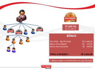37.620 VQ
                 Mais de 2000 VQ



                   BÔNUS
Poli CA$H - 48x R$ 30,00            R$ 1.440,00
Bônus Início Rápido                 R$ 172,00
Bônus Pool Executivo                R$ 430,00


TOTAL A RECEBER =                  R$ 2.042,00

+ Bônus sobre o movimento na Loja Pessoal
 