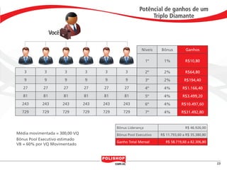 Potêncial de ganhos de um
                                                                                   Triplo Diamante

                                        Você

                                                                               Níveis   Bônus         Ganhos

                                                                                   1º     1%          R$10,80

                           3        3           3     3     3         3            2º     2%          R$64,80
                           9        9          9     9     9          9            3º     2%          R$194,40
                          27       27          27    27    27        27            4º     4%         R$1.166,40
                          81       81          81    81    81        81            5º     4%         R$3.499,20
                        243        243         243   243   243      243            6º     4%        R$10.497,60
                        729        729         729   729   729      729            7º     4%        R$31.492,80


                                                                 Bônus Liderança                      R$ 46.926,00
                 Média movimentada = 300,00 VQ                   Bônus Pool Executivo   R$ 11.793,60 a R$ 35.380,80
                 Bônus Pool Executivo estimado
                                                                 Ganho Total Mensal        R$ 58.719,60 a 82.306,80
                 VB = 60% por VQ Movimentado



                                                                                                                                23


polly_opportunity_3_2012.indd 23                                                                                      16/05/2012 09:50:41
 