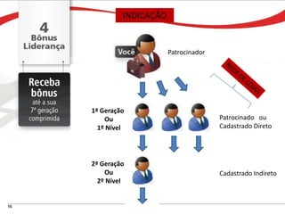 INDICAÇÃO


                     Patrocinador




1ª Geração
    Ou                              Patrocinado ou
  1º Nível                          Cadastrado Direto




2ª Geração
    Ou                              Cadastrado Indireto
  2º Nível
 
