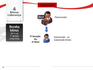 INDICAÇÃO


                     Patrocinador




1ª Geração       Patrocinado ou
    Ou           Cadastrado Direto
  1º Nível
 