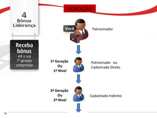 INDICAÇÃO


                     Patrocinador




1ª Geração       Patrocinado ou
    Ou           Cadastrado Direto
  1º Nível




2ª Geração
    Ou           Cadastrado Indireto
  2º Nível
 