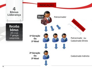 INDICAÇÃO


                     Patrocinador
                                     RE
                                        DE
                                           D   EL
                                                    OJ
                                                       A   S

1ª Geração
    Ou                              Patrocinado ou
  1º Nível                          Cadastrado Direto




2ª Geração
    Ou                              Cadastrado Indireto
  2º Nível
 