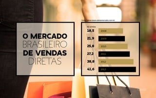 O Mercado
Brasileiro
de Vendas
Diretas 38,8 2012
41,6 2013
27,2 2011
25,8 2010
21,9 2009
18,5 2008
R$ bilhões
Fonte: Sebrae (www.sebraemercados.com.br)
 