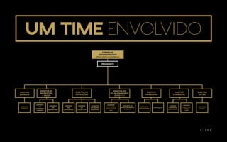 um time envolvido
PRESIDENTE
DIRETOR DE
MARKETING
E MODA
DIRETOR
JURÍDICO
DIRETOR
DE RH
GERENTE
DE
COMPRAS
E MODA
GERENTE
JURÍDICO
GERENTE
DE RH
GERENTE
DE
MARKETING
GERENTE
DE
QUALIDADE
GERENTE
DE
LOGÍSTICA
GERENTE
DE NOVOS
NEGÓCIOS
GERENTE
FINANCEIRO
CONTROLLER
GERENTE
COMERCIAL
NETBUSINESS
GERENTE
COMERCIAL
ESPAÇO
CIDIZ
GERENTE
DE BUSINESS
INTELIGENTE
(BI)
GERENTE DE
RELACIONAMENTO
(CAD) E T.I
DIRETOR DE
OPERAÇÕES
DIRETOR DE
RELACIONAMENTO
(CAD) E T.I
DIRETOR
FINANCEIRO
DIRETOR
COMERCIAL
CONSELHO
ADMINISTRATIVO
(PRESIDENTE E MEMBROS)
 